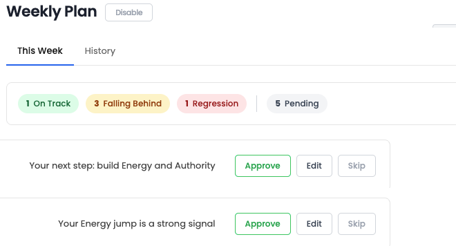 The AI Engagement Assistant weekly plan showing cohort status at a glance: one learner on track, three falling behind, one regression and five pending, above drafted nudges each with Approve, Edit and Skip controls.