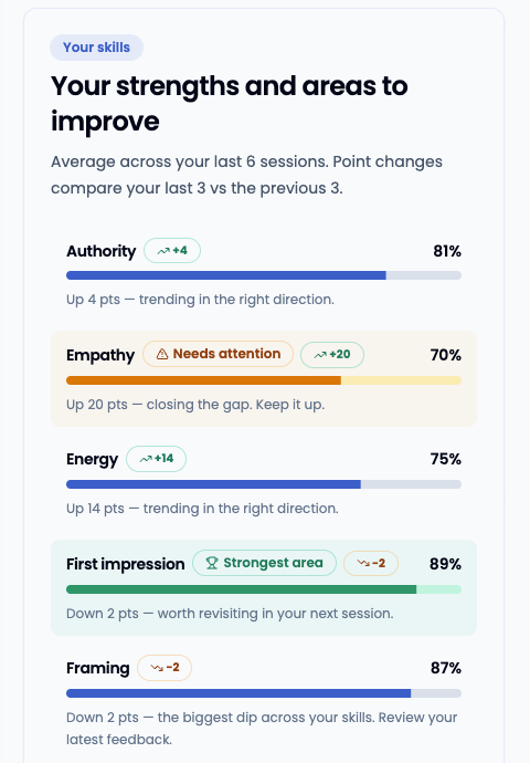 A learner strengths panel averaging the last six practice sessions: Authority 81 percent up 4 points, Empathy 70 percent up 20 and flagged as needing attention, Energy 75 percent up 14, First Impression 89 percent as the strongest area, and Framing 87 percent.